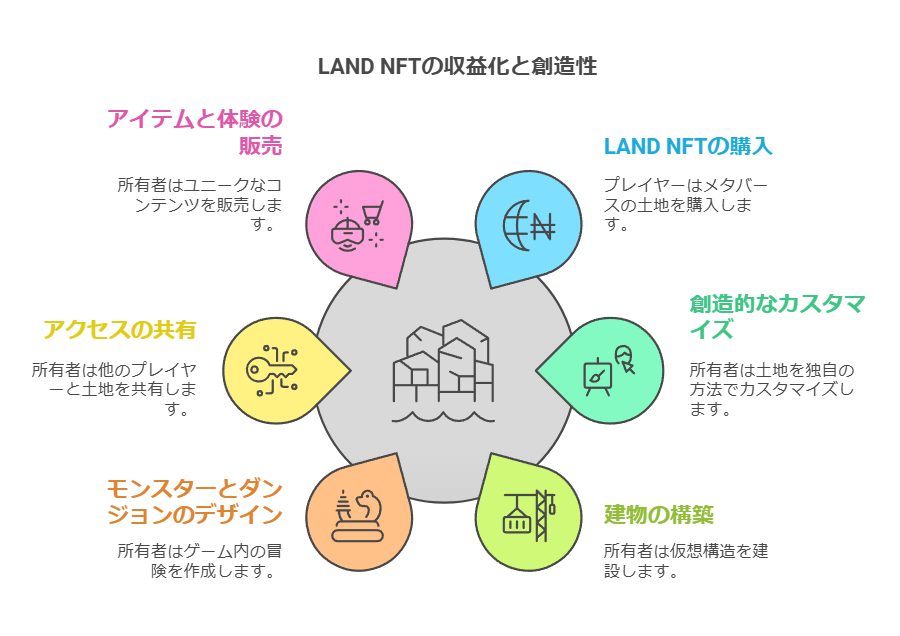 LAND NFTの収益化と創造性