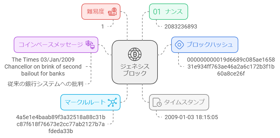 a diagram of a computer code