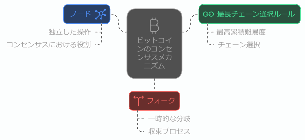 BTC(ビットコイン)のコンセンサスメカニズム