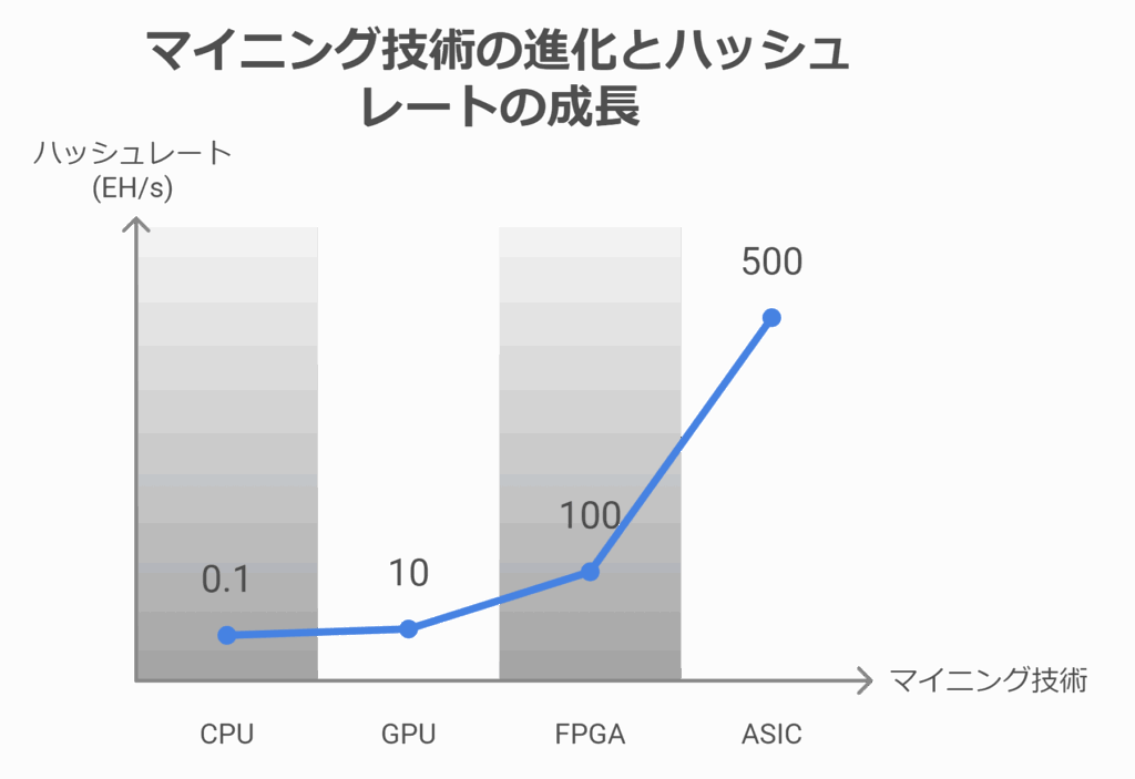 BTCのマイニング技術の進化とハッシュレートの成長