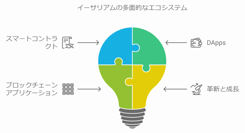 ETH(イーサリアム)の多面的なエコシステム