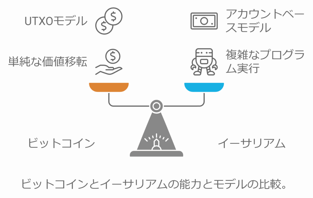 ビットコインとETH(イーサリアム)の能力とモデル比較