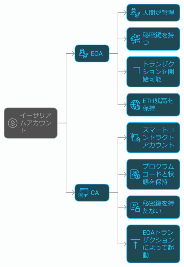 ETH(イーサリアム)の主要構成要素