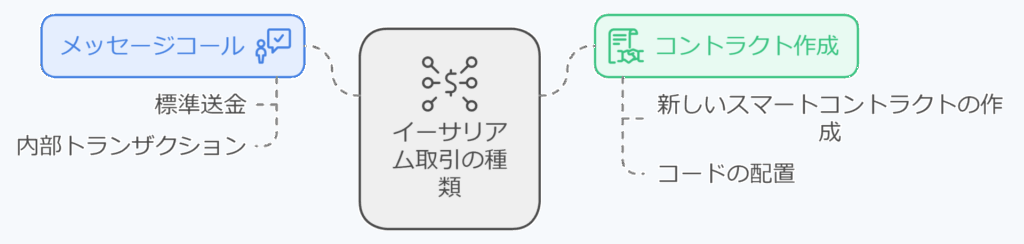 トランザクションの種類