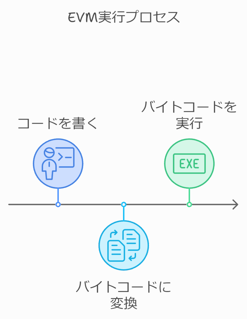 EVM実行プロセス