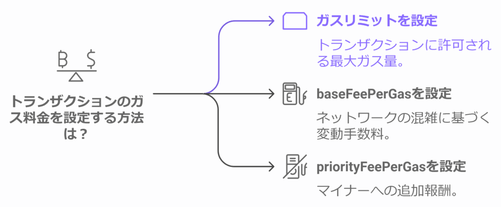 ETH(イーサリアム)トランザクションのガス料金設定方法