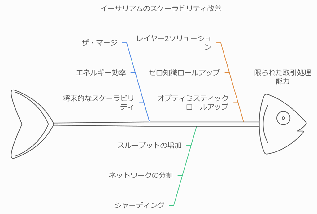 ETH(イーサリアム)のスケーラビリティ改善