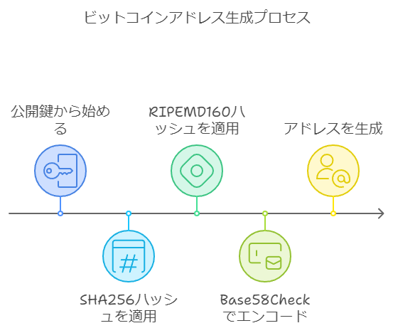 ビットコイン(BTC)アドレス生成プロセス