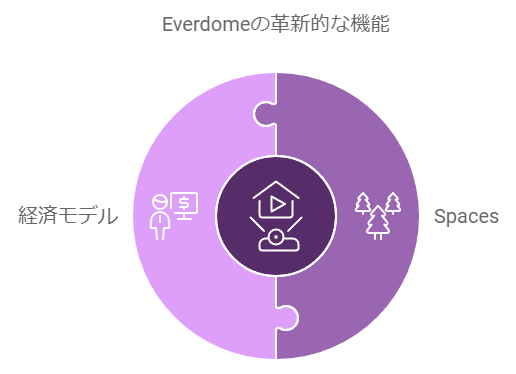 (EVERDOME)の革新的な機能