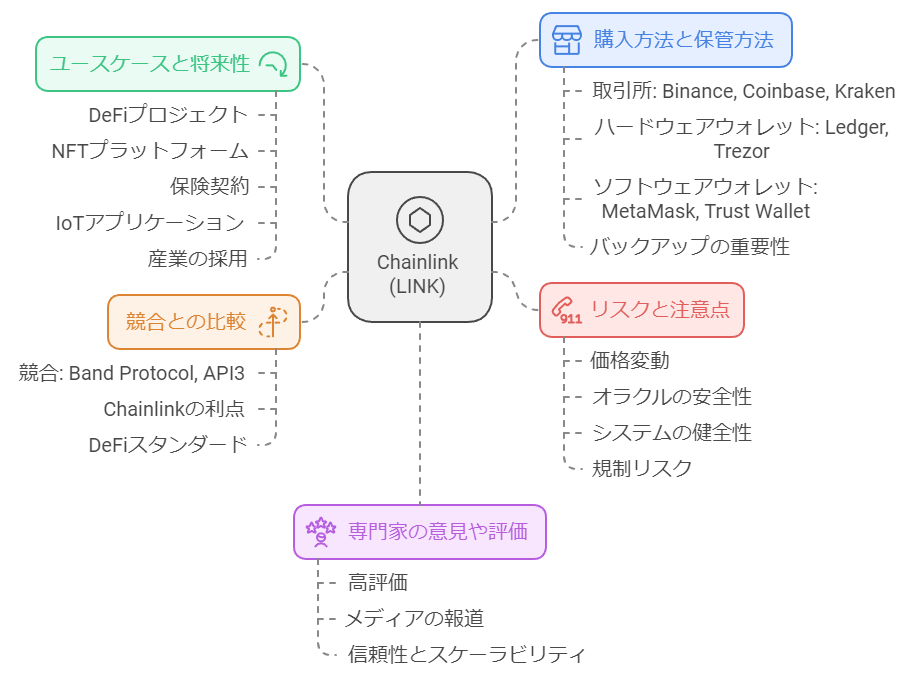 Chainlink(チェーンリンク)ユースケースと将来性
