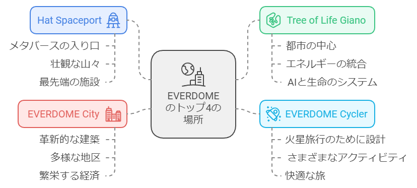(EVERDOME)のトップ4の場所