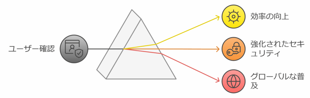 ORBユーザー確認