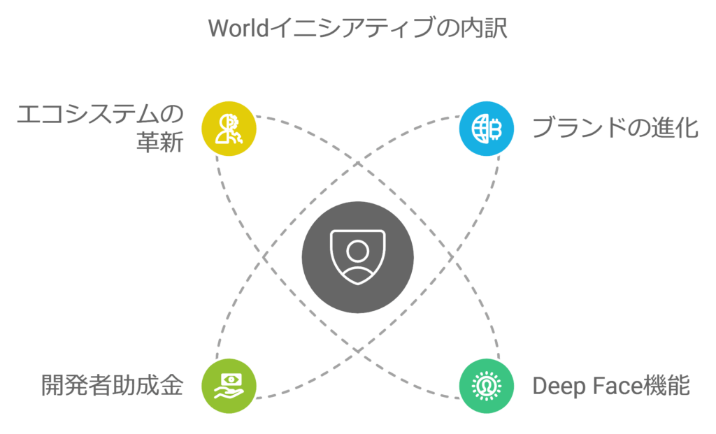 Worldイニシアティブの内訳