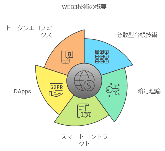 WEB3技術の概要