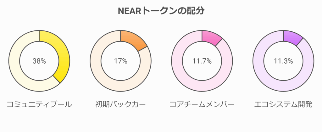 トークンの分配