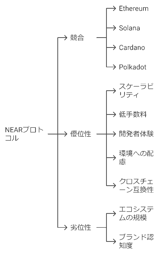 NEARプロトコル(NEAR)