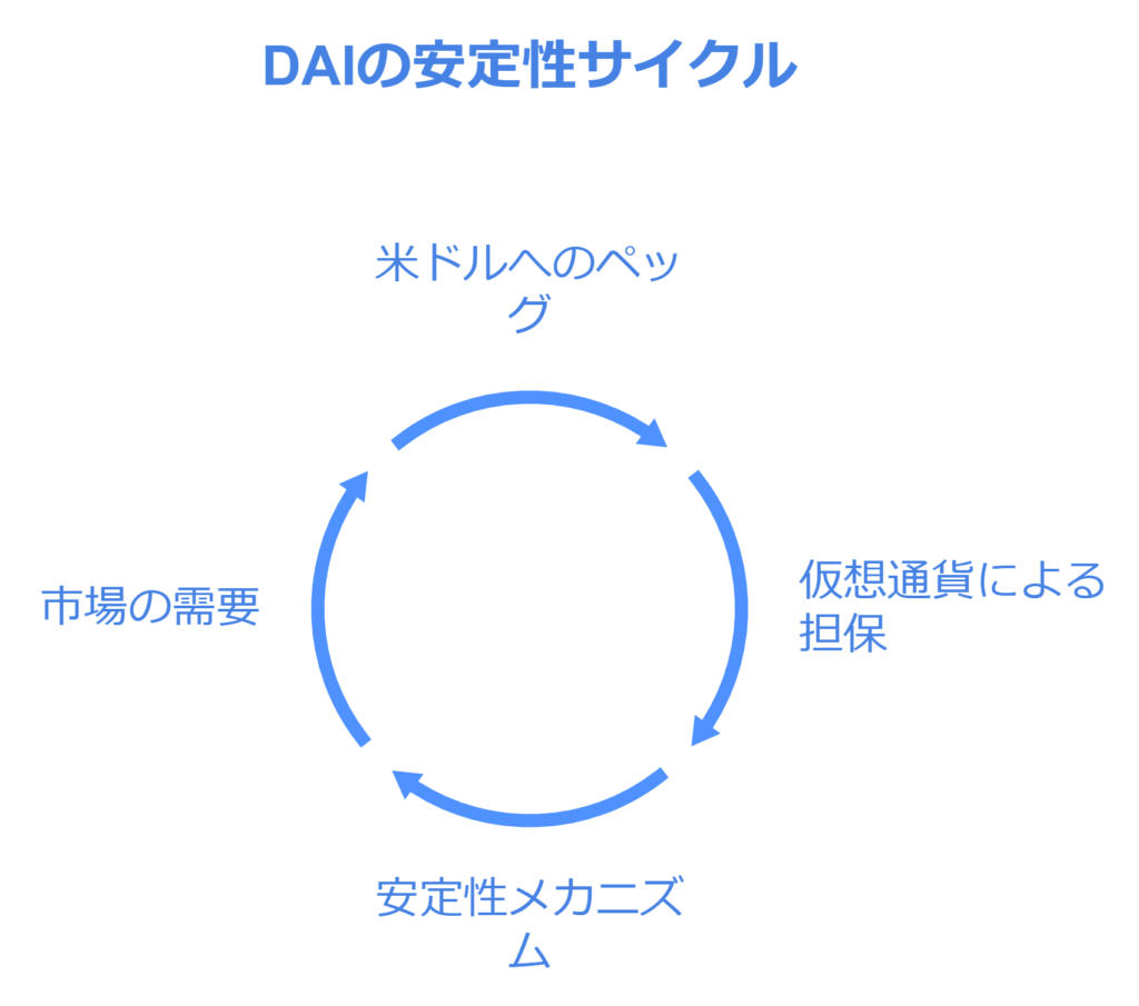 DAIの安定サイクル
