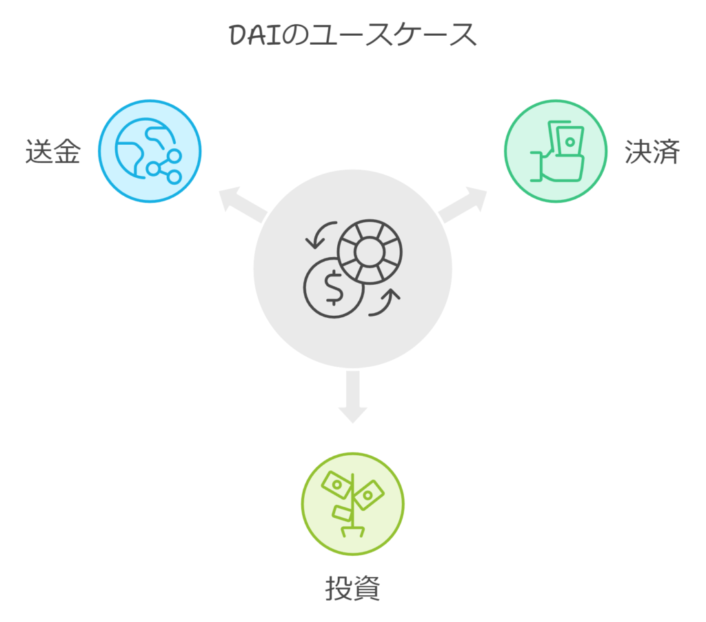 DAIのユースケース