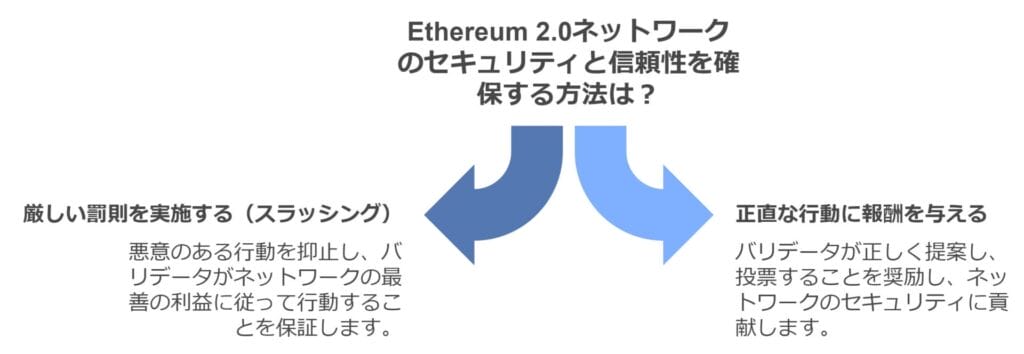 Ethereum2.0ネットワークのセキュリティと信頼性を確保する方法は?