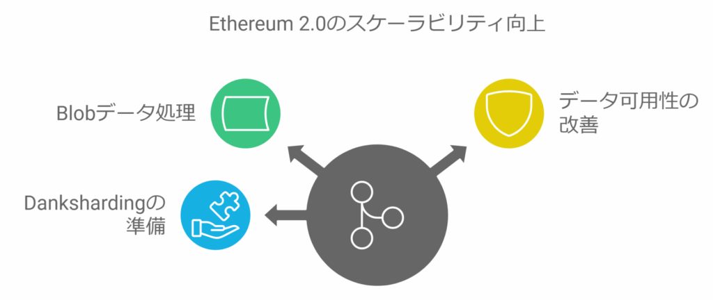Ethereum2.0のスケーラビリティ向上