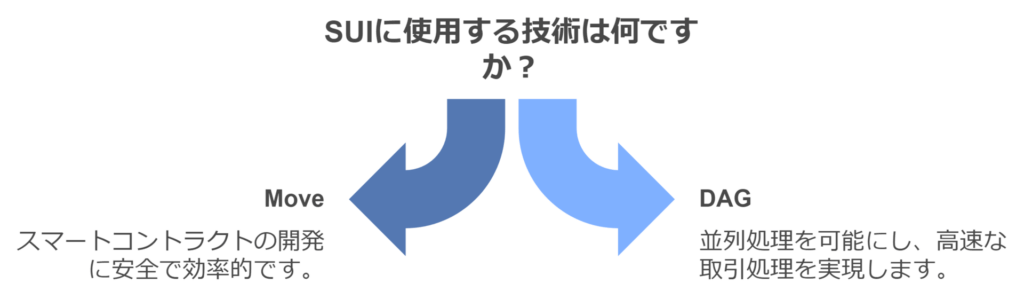 SUIに使用する技術は何ですか