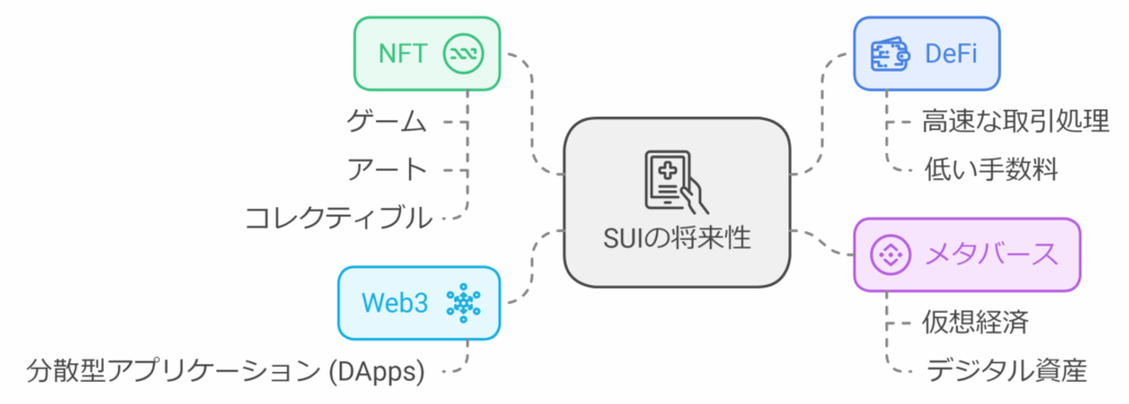 SUIの将来性