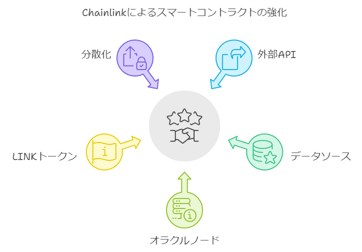 Chainlink(チェーンリンク)によるスマートコントラクトの強化
