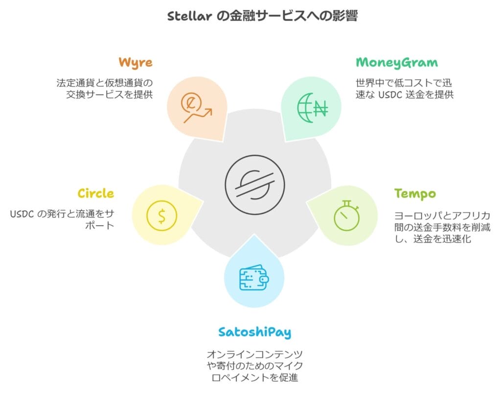 Stellarの金融サービスへの影響