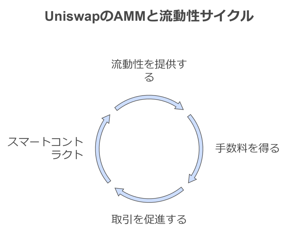 UniswapのAMMと流動性サイクル