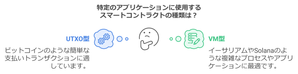 スマートコントラクトの分類と用途