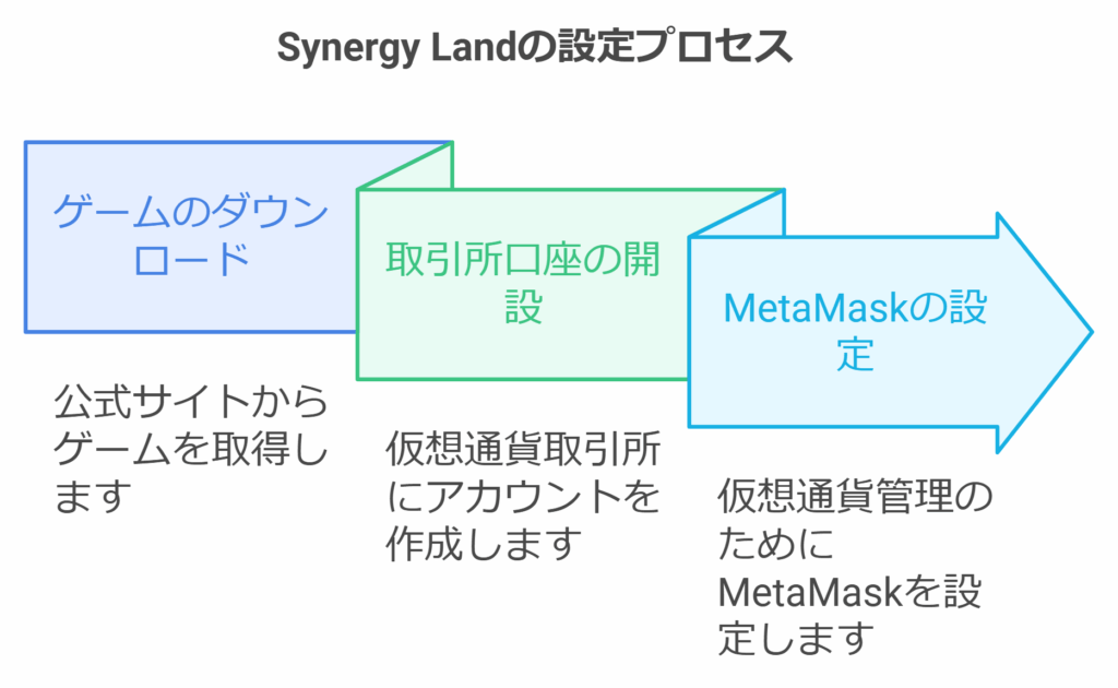 Synergy Landの設定プロセス