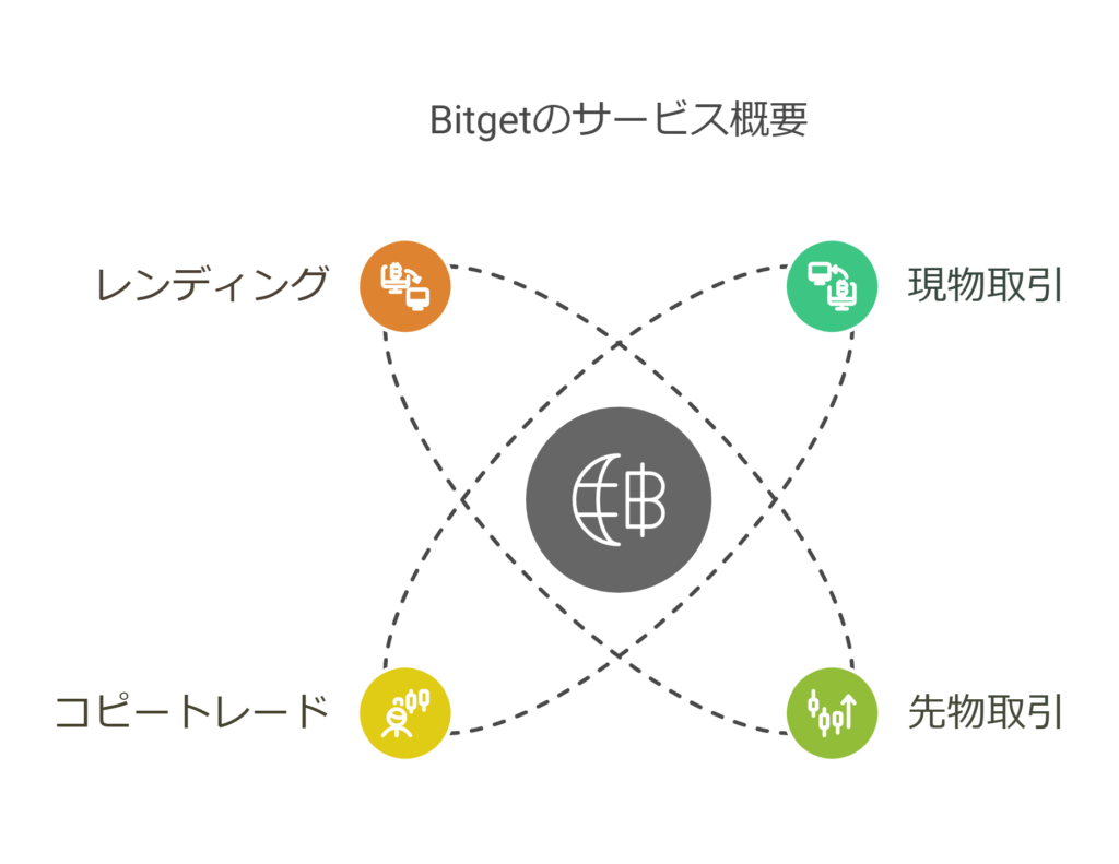Bitgetのサービス概要