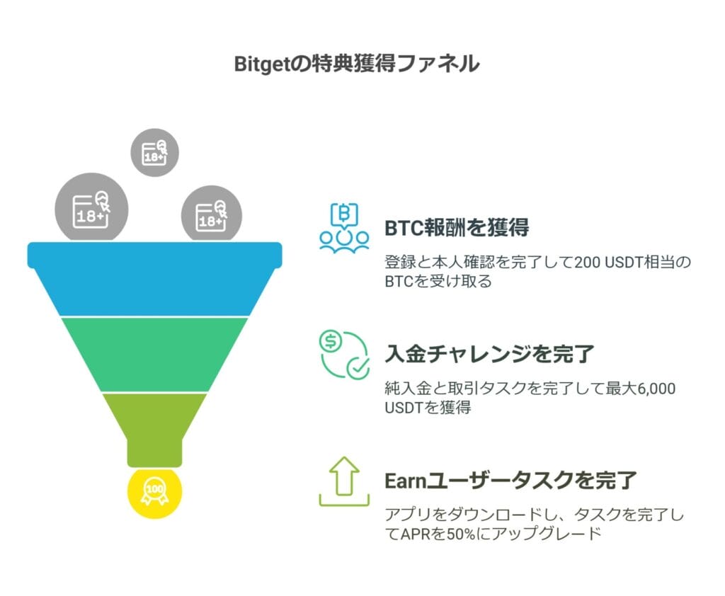 Bitgetの特典獲得