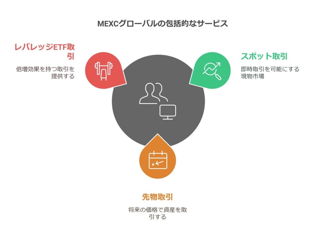 MEXCグローバルの包括的なサービス