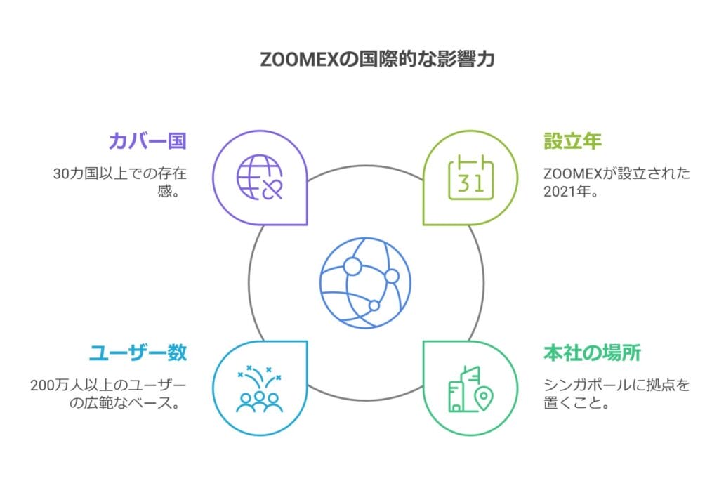 ZOOMEXの国際的な影響力