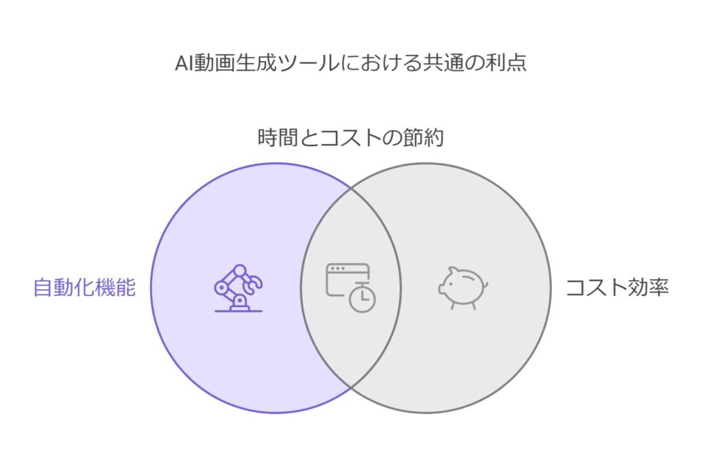 AI動画生成ツールにおける共通の利点