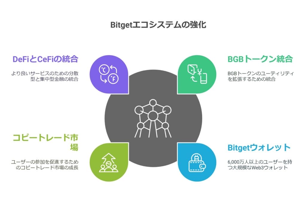 Bitgetエコシステム強化