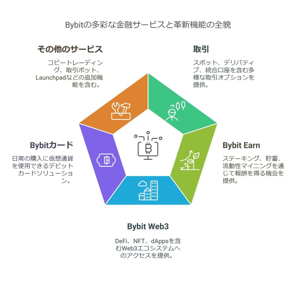 Bybitの多彩な金融サービス
