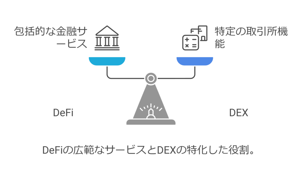 Defiの広範囲なサービスとDEXの特化した役割