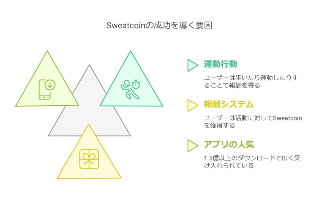 Sweatcoinの成功を導く要因