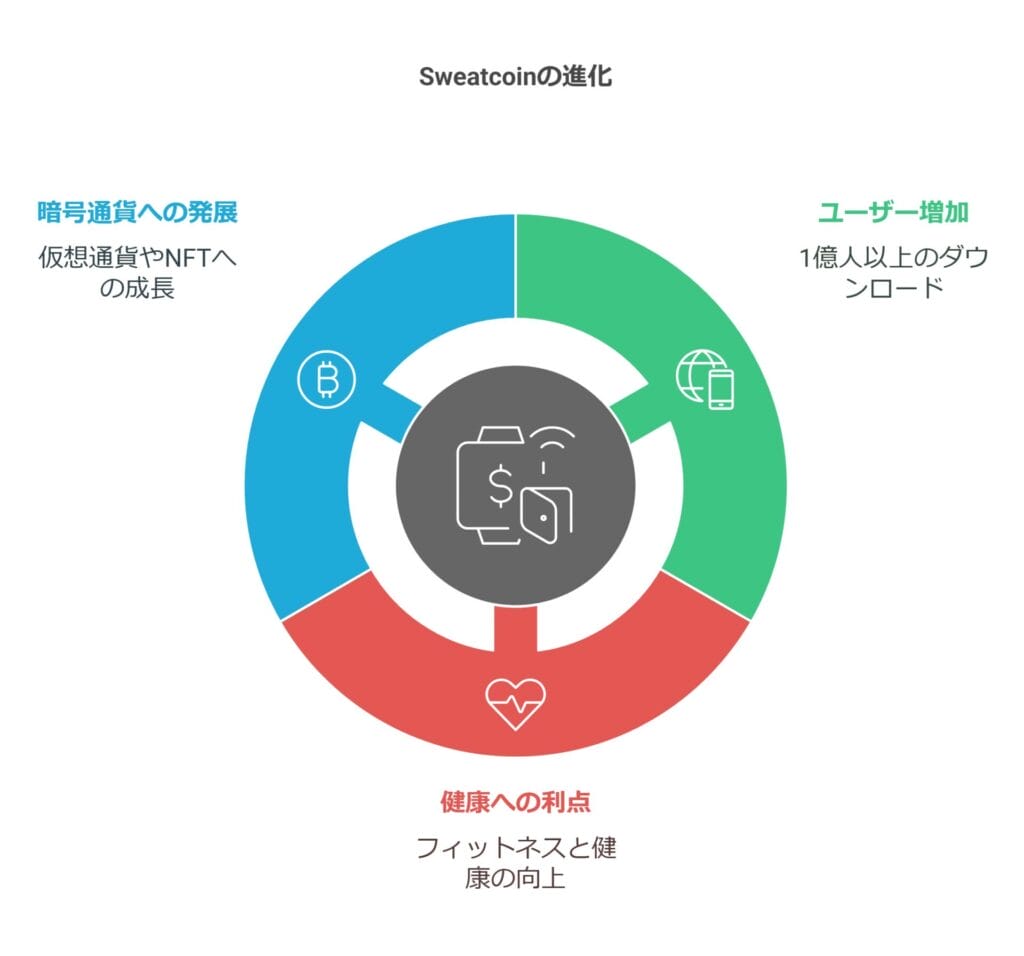 Sweatcoinの進化