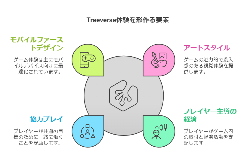 Treeverse体験を形作る要素