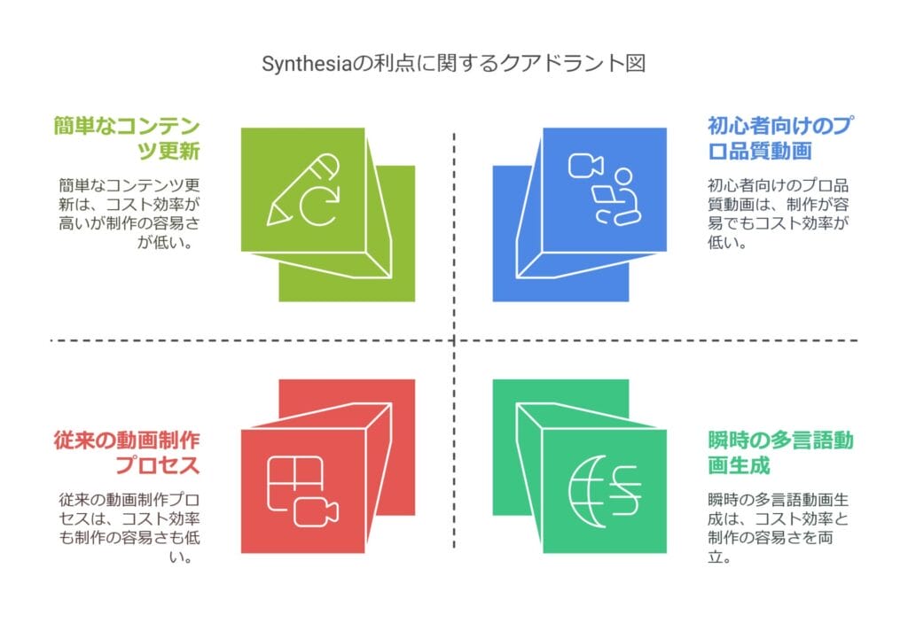 Synthesiaの利点に関するクアドラント図