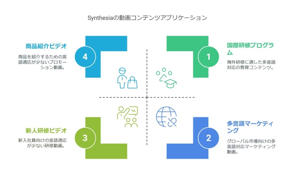 Synthesia動画コンテンツアプリケーション