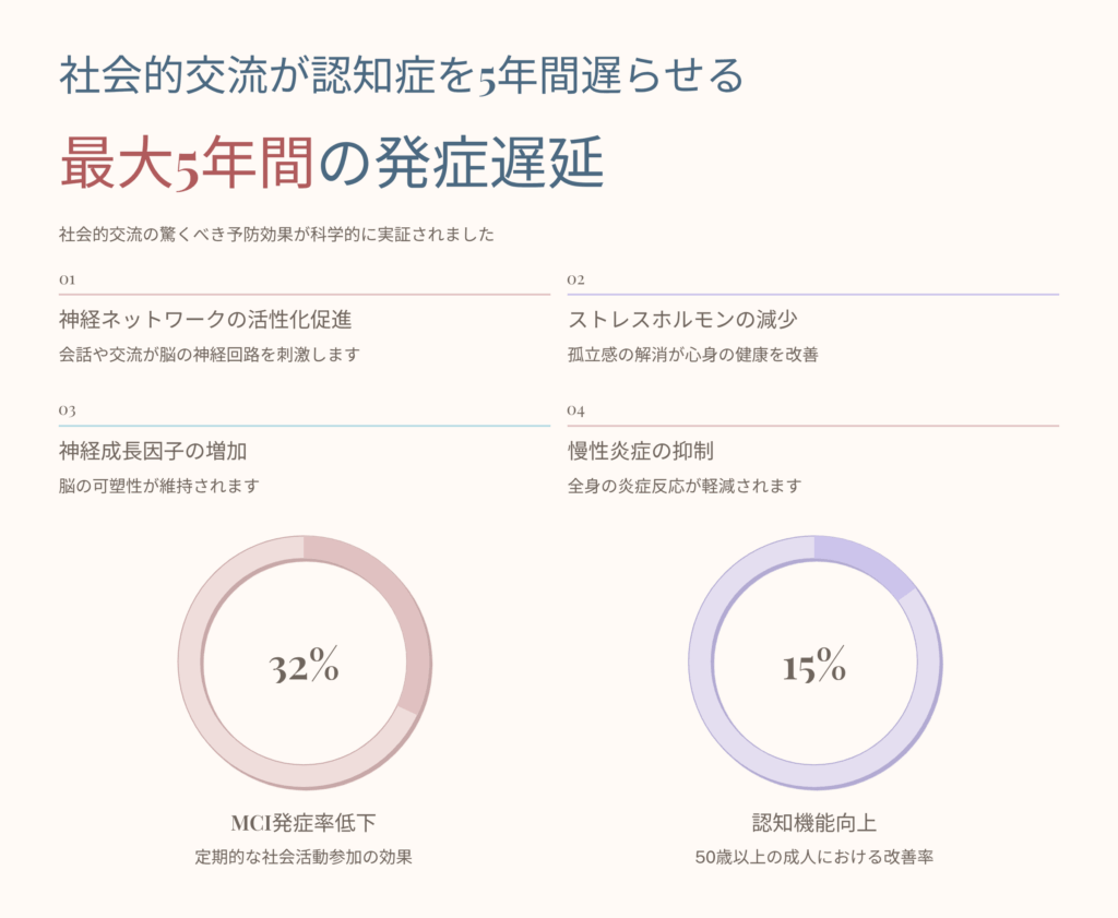 社会的交流の重要性を示す