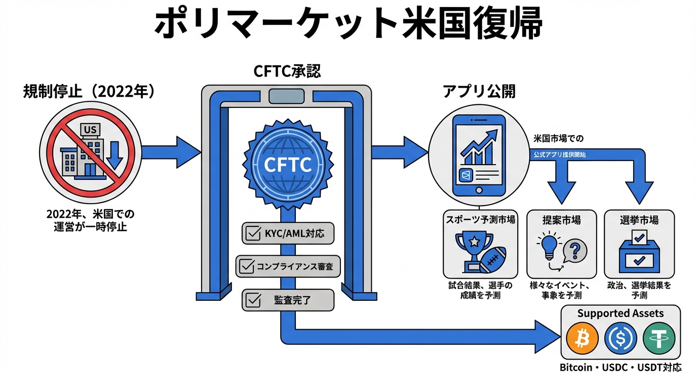 ブロックチェーン技術図解
