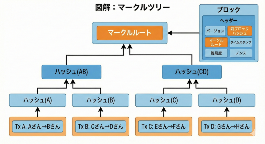 図2:マークルツリー(大量の取引を1つに要約する仕組み)
