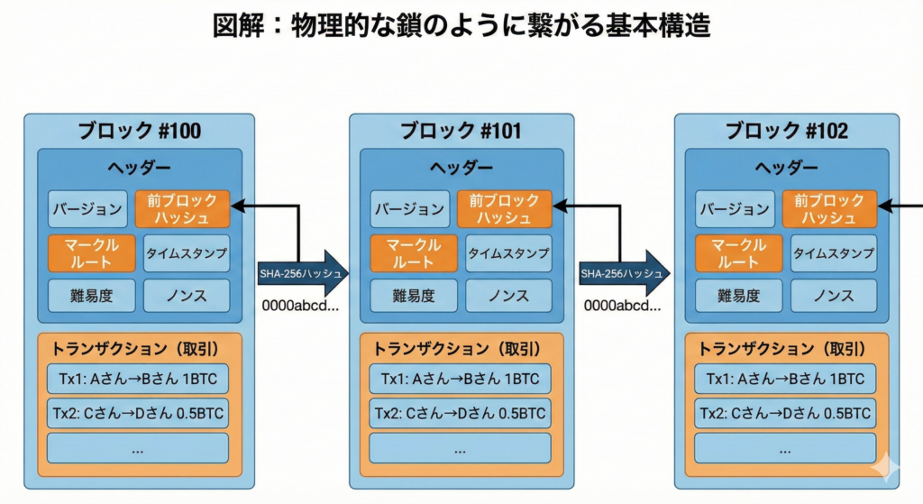 図1:ブロックチェーンの基本構造と「鎖」の仕組み