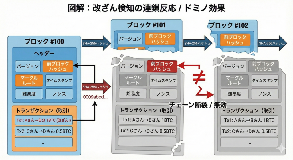図3:ハッシュ関数による「改ざん検知の連鎖(ドミノ倒し)」