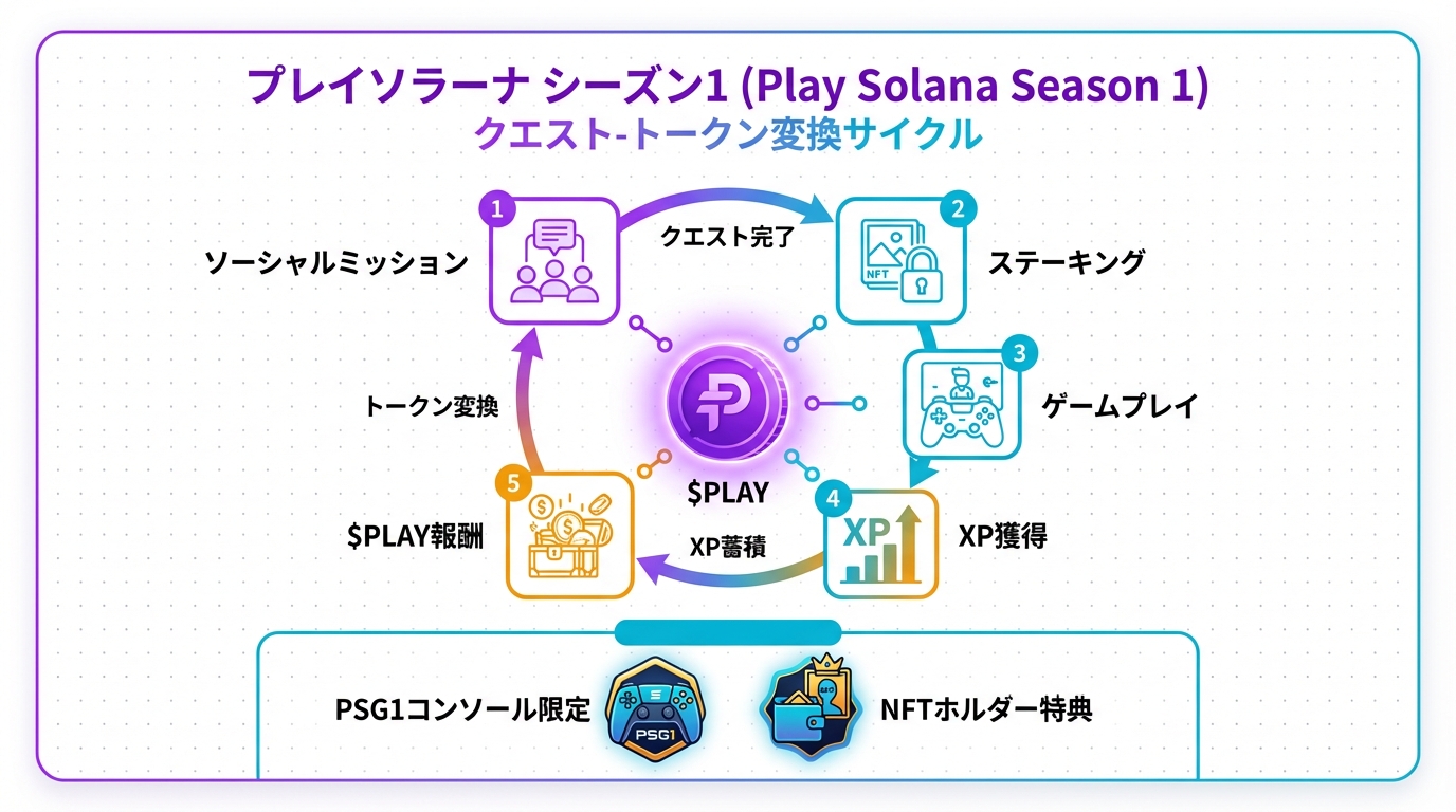 GameFiエコシステム図